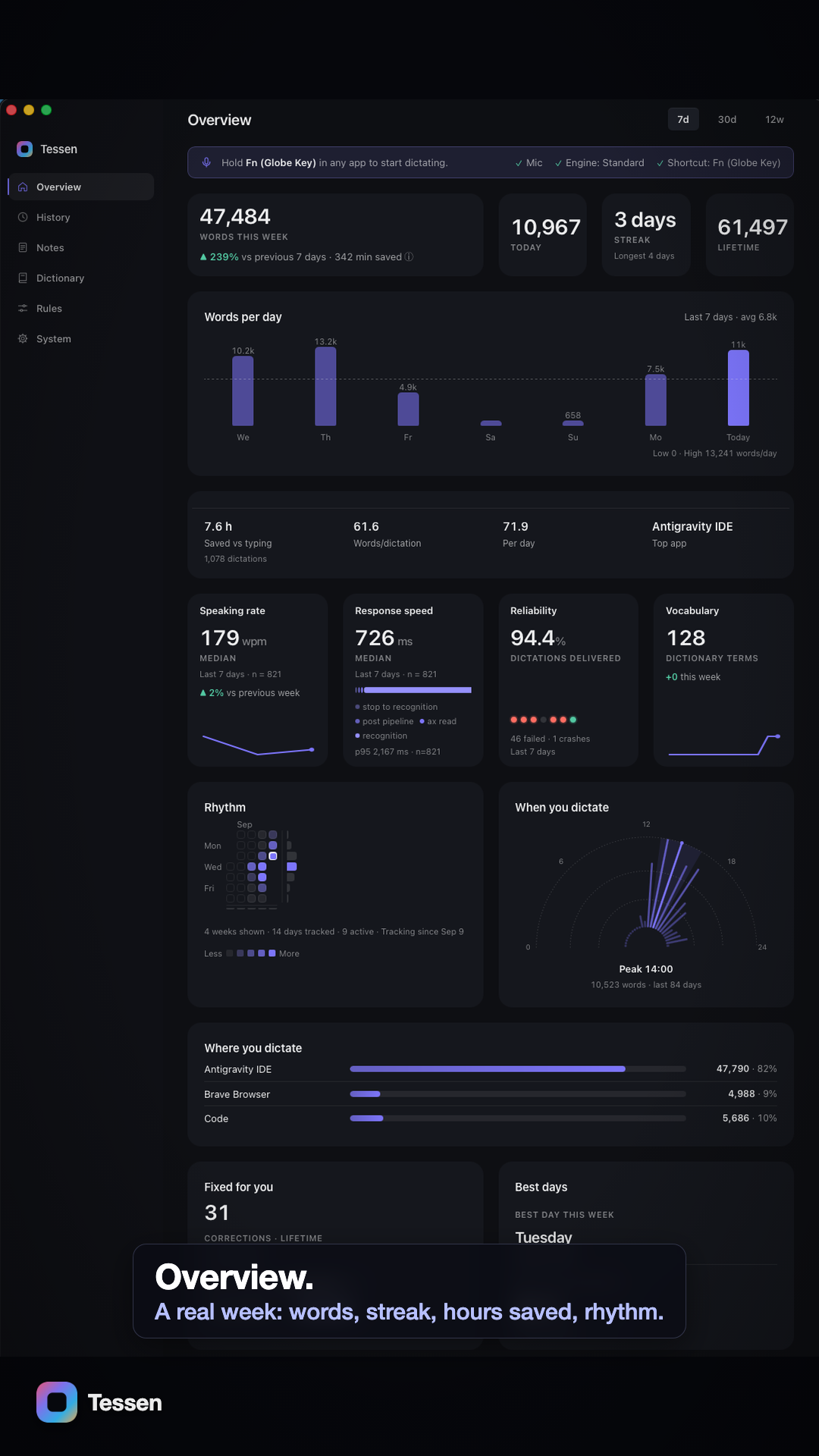The Tessen Hub Overview after a working week: 47,484 words this week, 10,967 today, a three-day streak, 61,497 lifetime, hours saved versus typing, words per day, rhythm, and where you dictate.